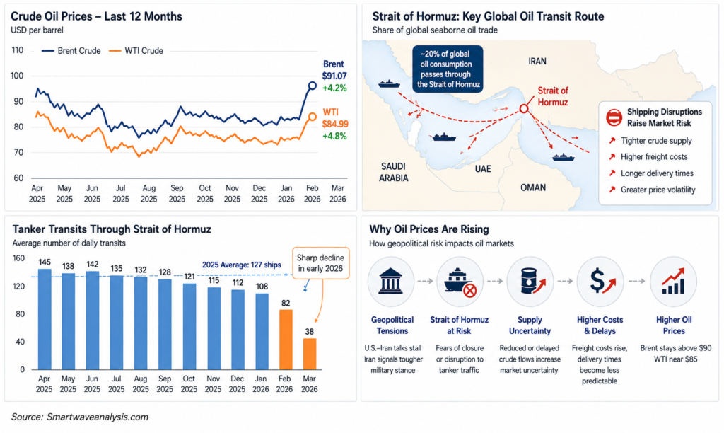 Oil prices rising due to Strait of Hormuz shipping disruption and US Iran tensions