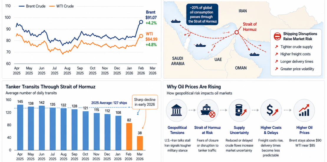 Oil prices rising due to Strait of Hormuz shipping disruption and US Iran tensions