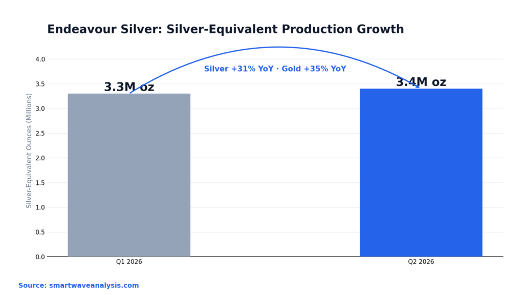 Q2 2026 Production: What's Actually Driving the Business