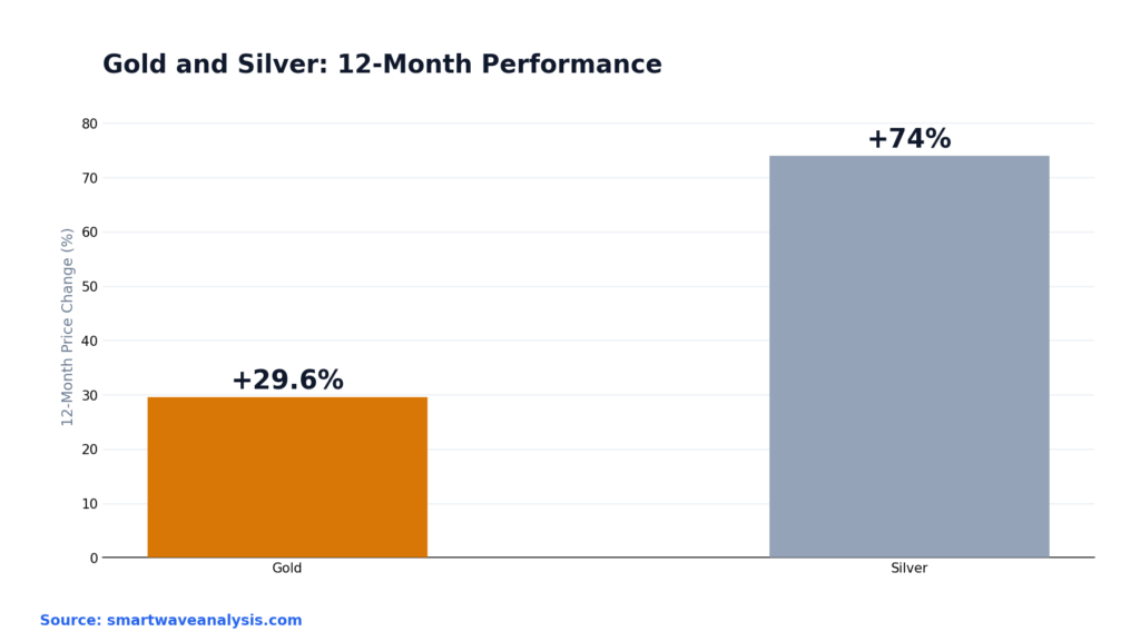 Gold and Silver's Rally, By the Numbers