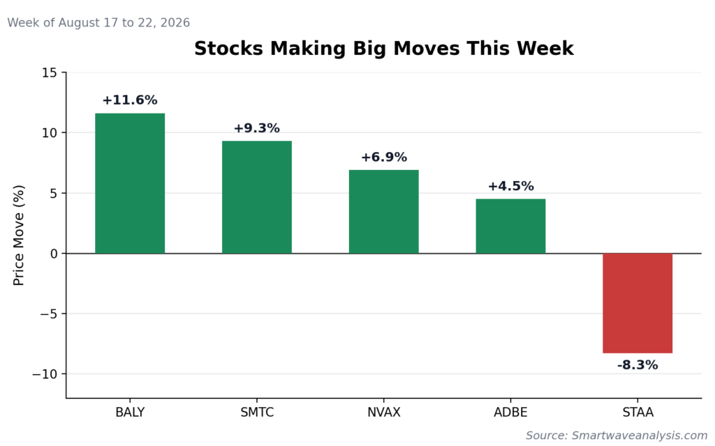 What Stocks Are Making Big Moves This Week