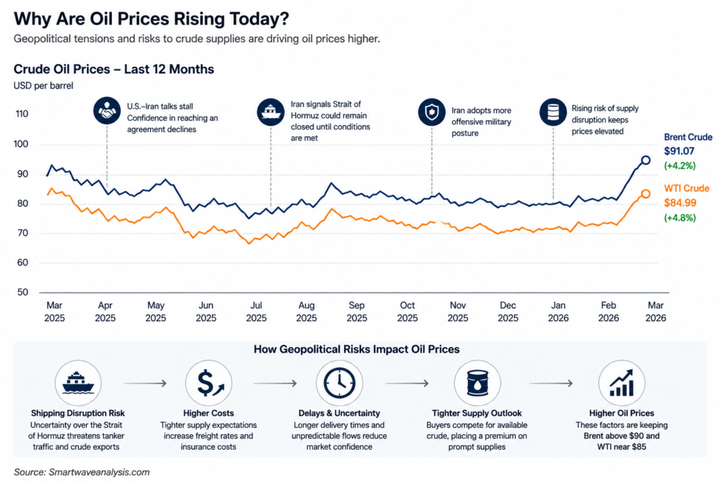 Why Are Oil Prices Rising Today?