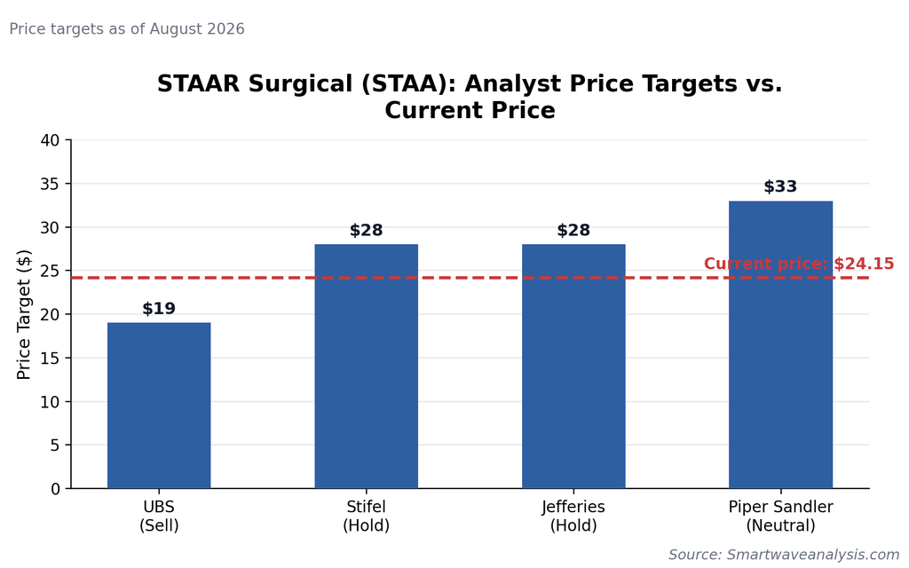 Why Is STAAR Surgical (STAA) Stock Down This Week