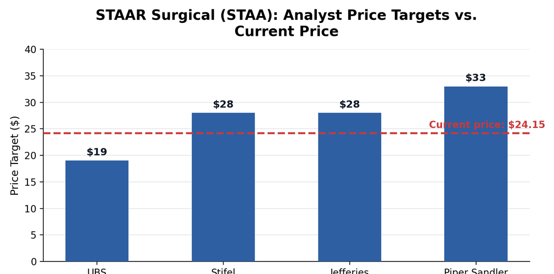 Why Is STAAR Surgical (STAA) Stock Down This Week