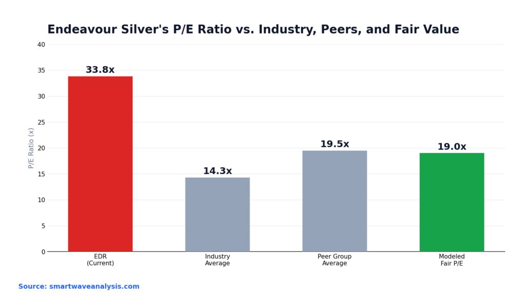Endeavour Silver (TSX:EDR) Stock: 20% Undervalued on Cash Flow, Overpriced on Earnings