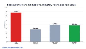 Endeavour Silver (TSX:EDR) Stock: 20% Undervalued on Cash Flow, Overpriced on Earnings Endeavour Silver (TSX:EDR) Stock: 20% Undervalued on Cash Flow, Overpriced on Earnings