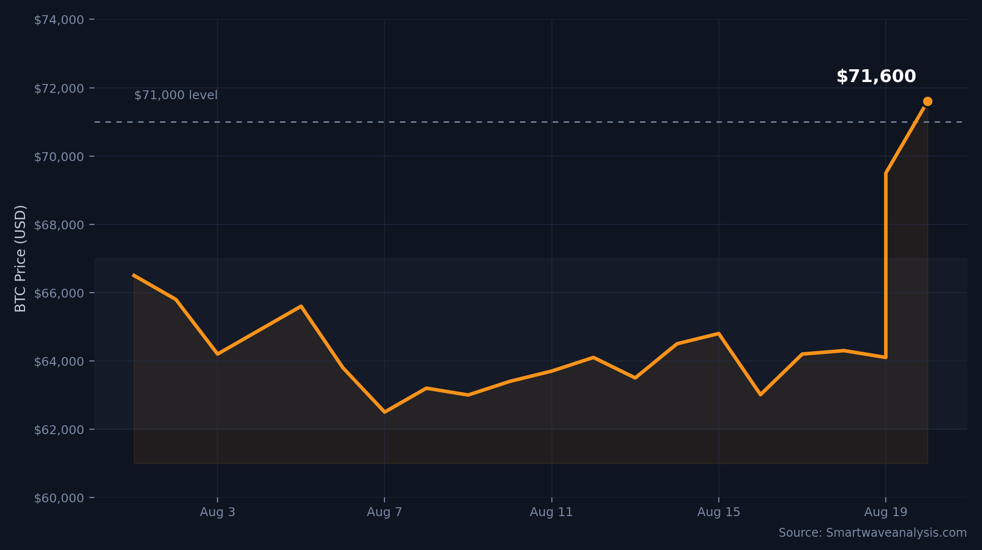 Why Did Bitcoin Rise Above $71,000?