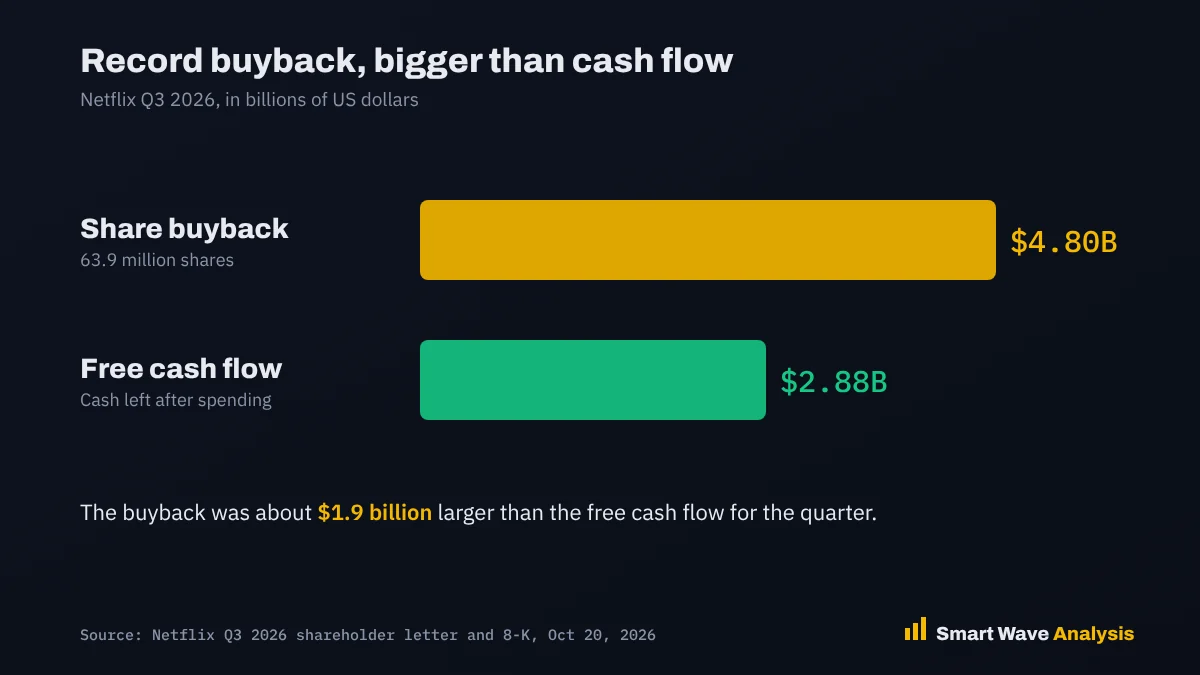 Bar chart: Netflix Q3 2026 share buyback of 4.80B vs free cash flow of 2.88B, a gap of about 1.9B