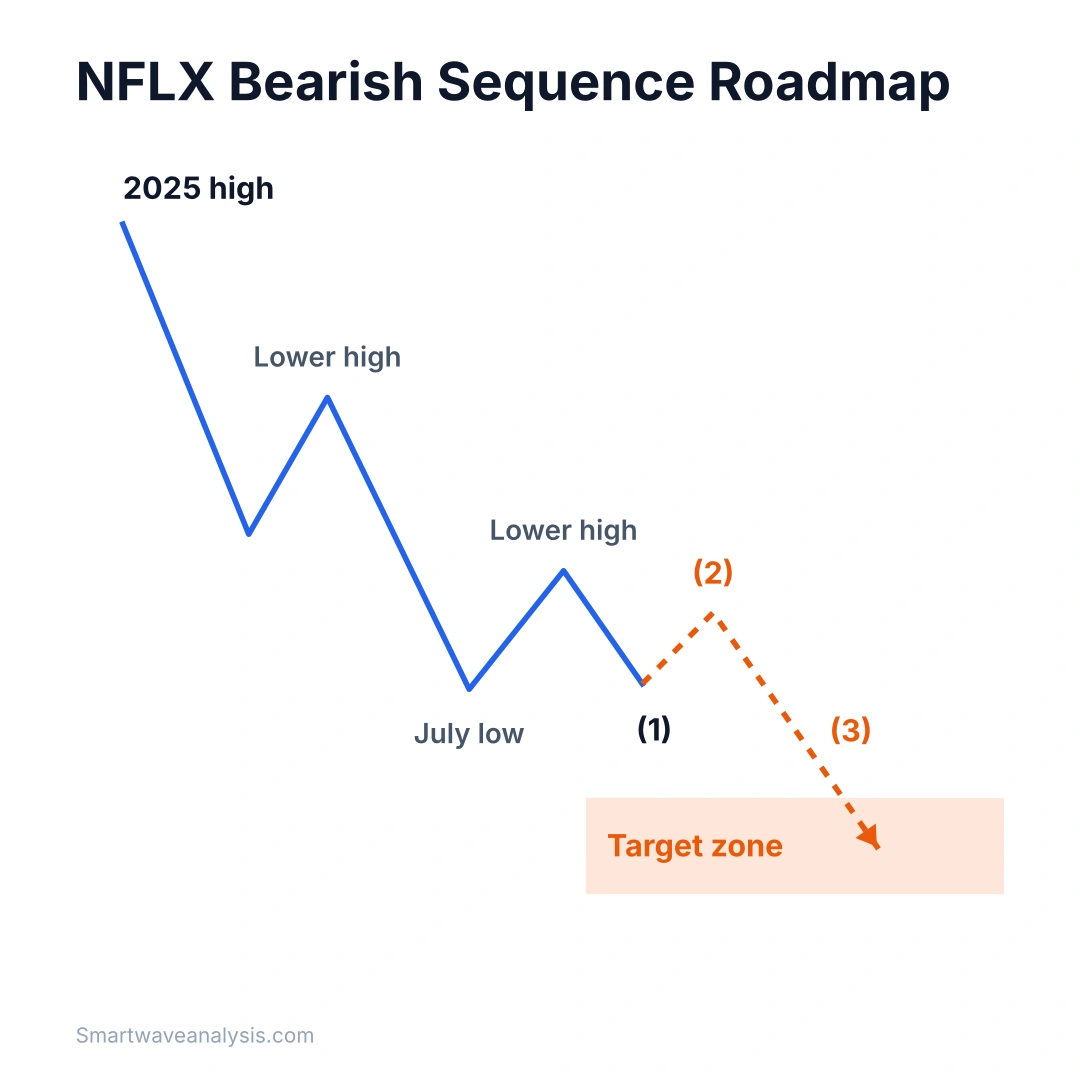 NFLX bearish Elliott Wave sequence with lower highs and a projected path through waves 1, 2 and 3