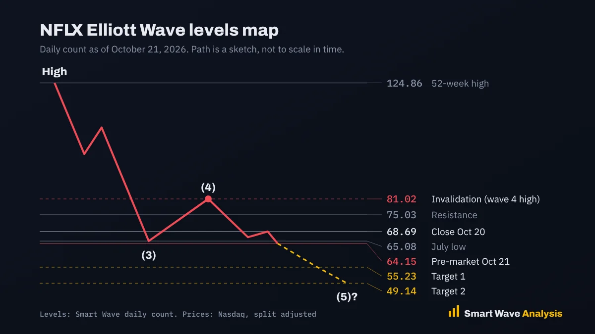 NFLX Elliott Wave levels map: high 124.86, wave 3 low 65.08, wave 4 high 81.02, pre-market 64.15, targets 55.23 and 49.14