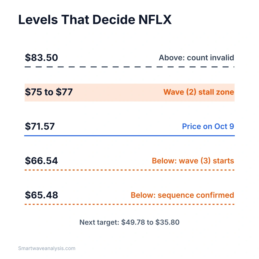 Netflix stock levels from $83.50 invalidation down to the $65.48 bearish confirmation level