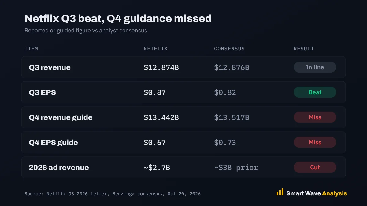 Netflix Q3 2026 results vs consensus: revenue 12.874B in line, EPS 0.87 beat, Q4 revenue and EPS guidance missed, 2026 ad revenue cut to 2.7B