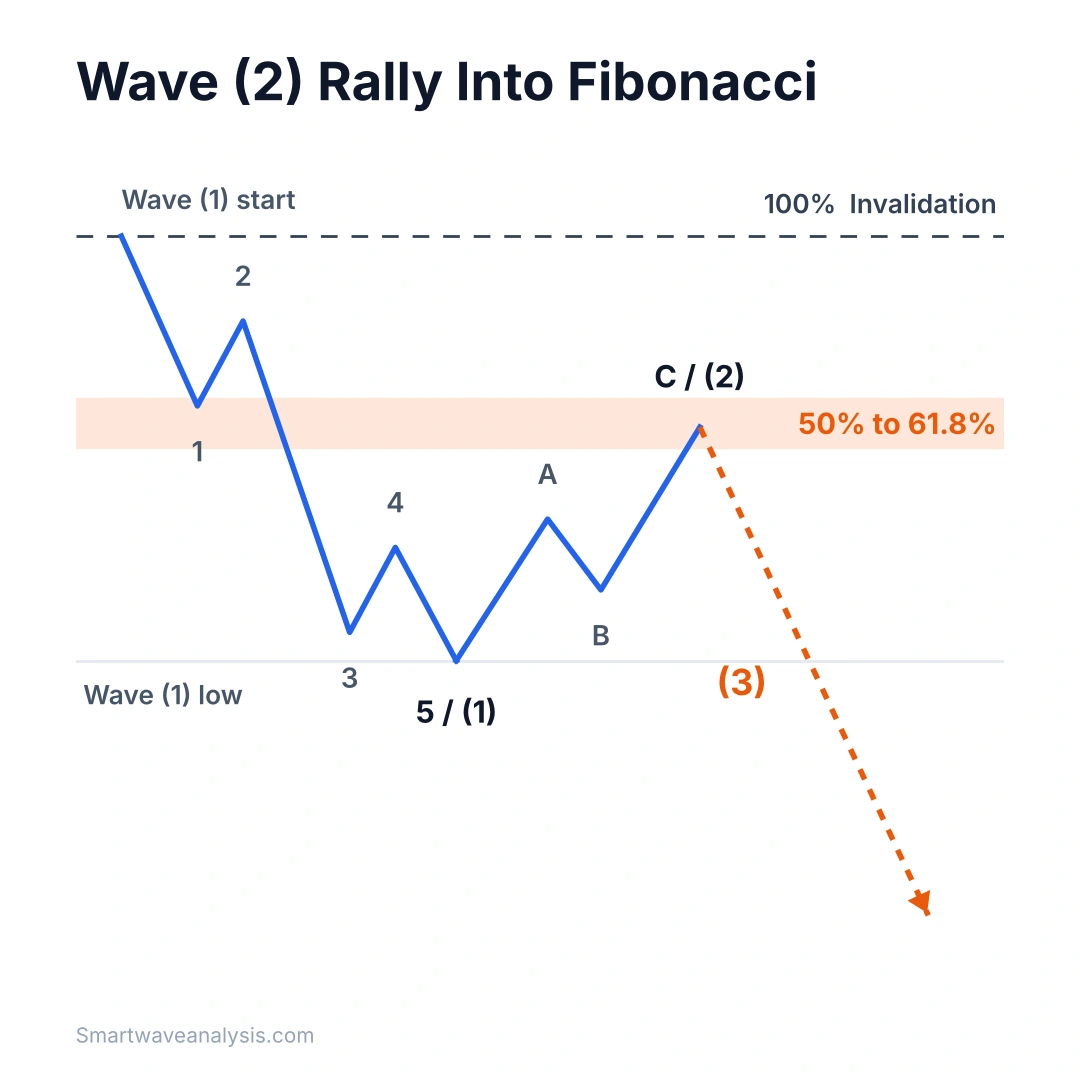 Wave 2 zigzag rally stopping at the 50% to 61.8% Fibonacci zone below the 100% invalidation line