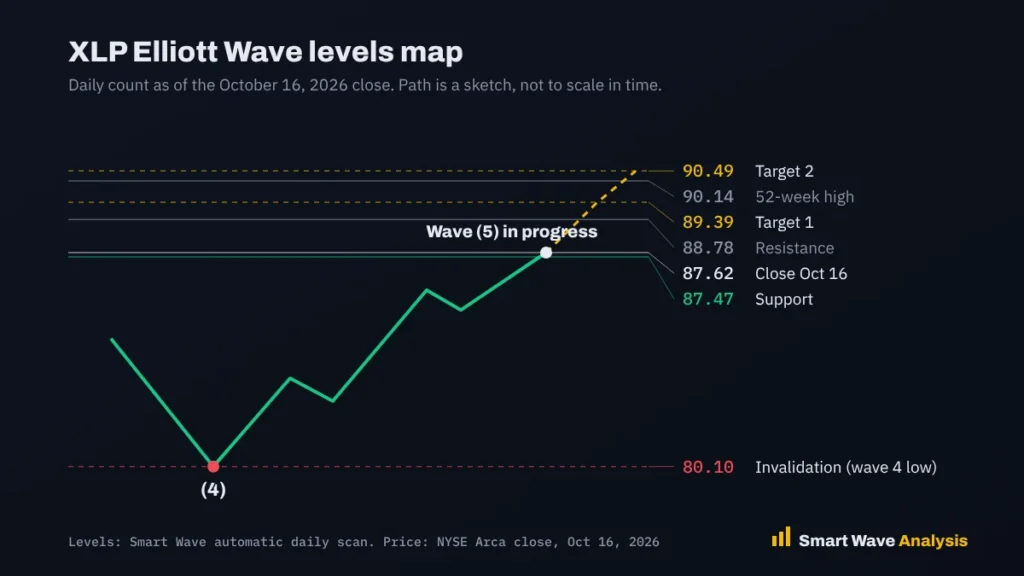 XLP Elliott Wave levels map: wave 4 low at 80.10, close at 87.62, targets 89.39 and 90.49, 52-week high 90.14