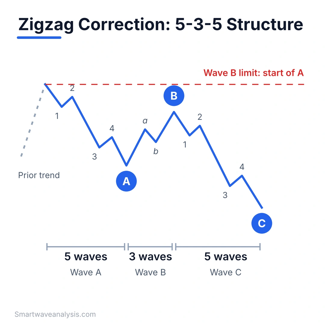 Zigzag correction diagram showing waves A, B and C with a 5-3-5 structure and the Wave B limit line