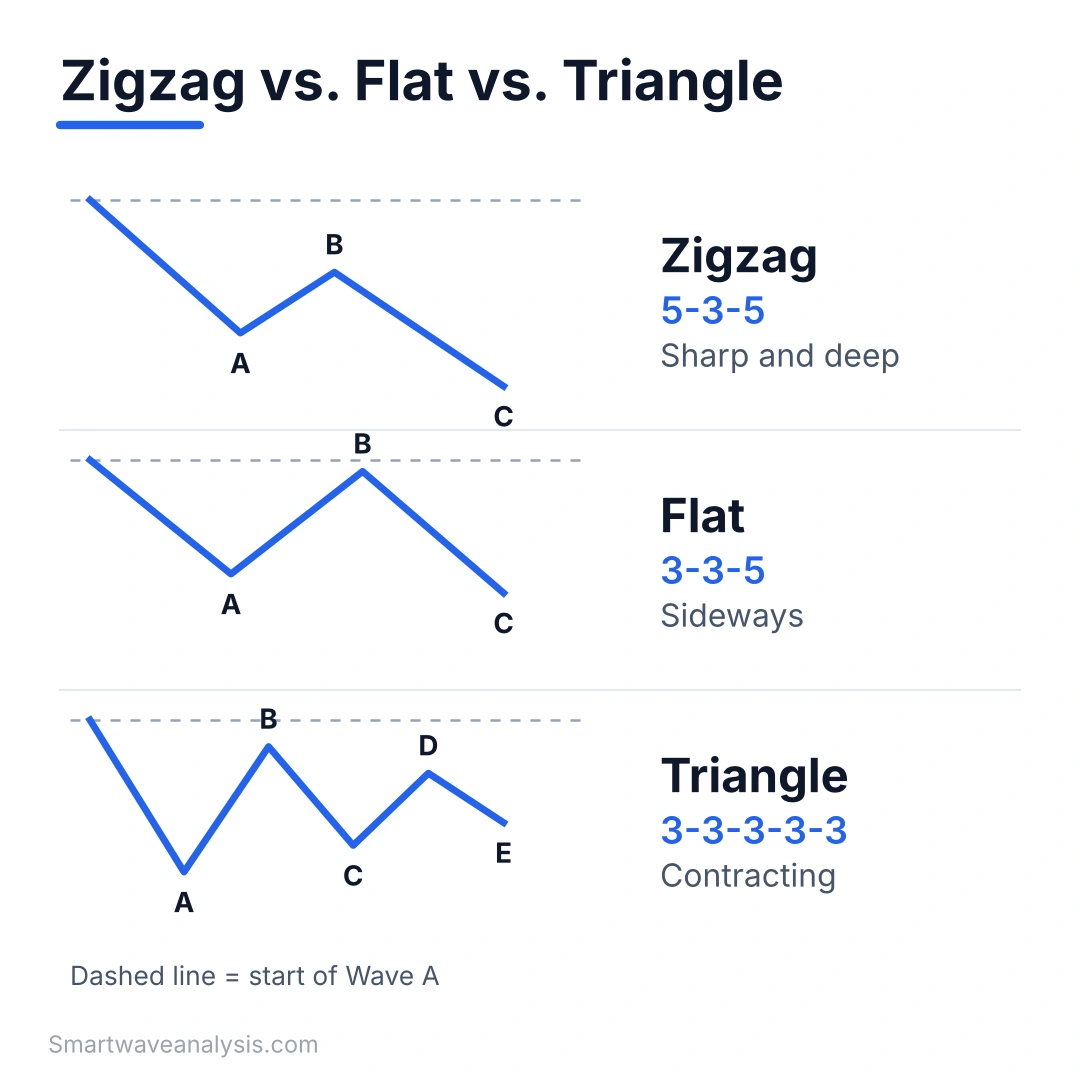 Side-by-side diagram comparing zigzag, flat and triangle Elliott Wave corrections and where Wave B ends